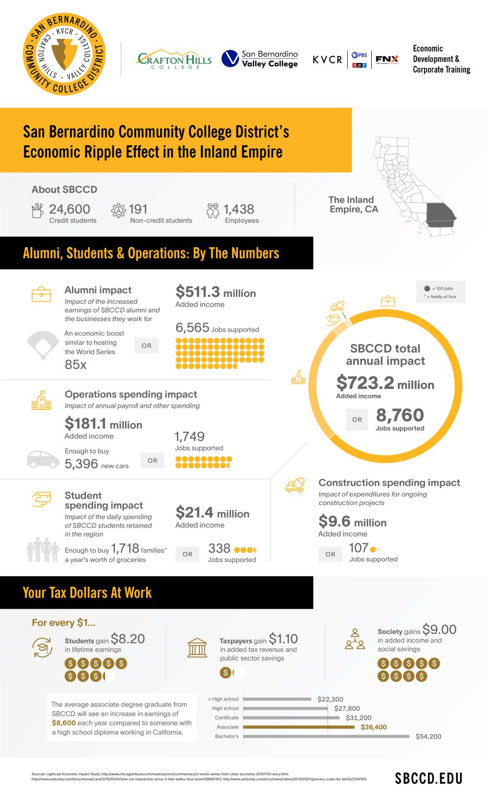 SBCCD Economic Impact Infographic
