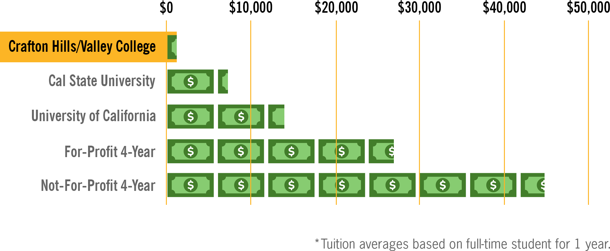 A graph comparing average tuition for a full-time student for 1 year.